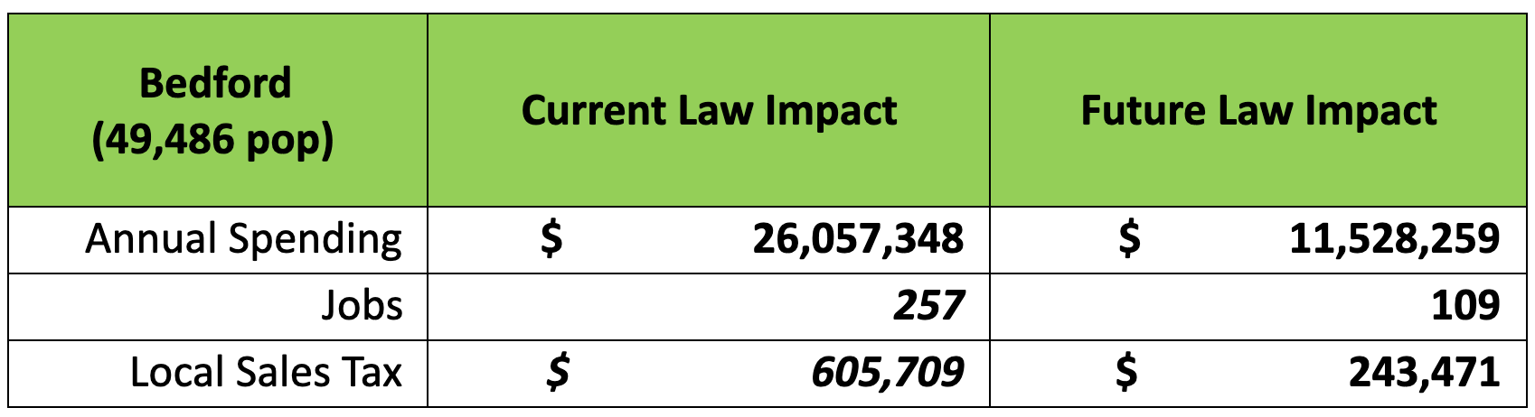 Bedford-Texas-Alcohol-Sales-Economic Impact Bedford-Texas-Alcohol-Sales-Economic Impact